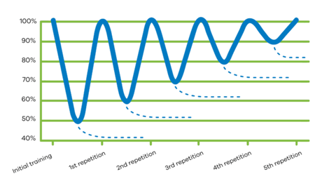 forgetting curve ebbinghaus